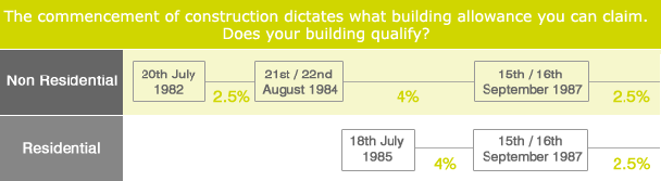 The commencement of construction dictates what building allowance you can claim. Does your building qualify?