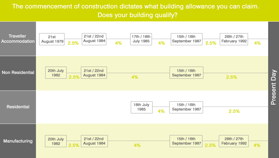 Depreciation Rates Washington Brown Washington Brown