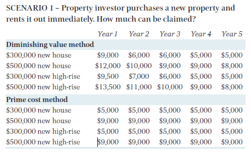 First Home buyer depreciation