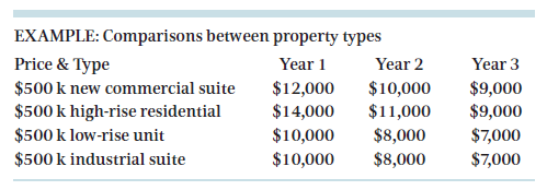 Commercial Residential depreciation difference