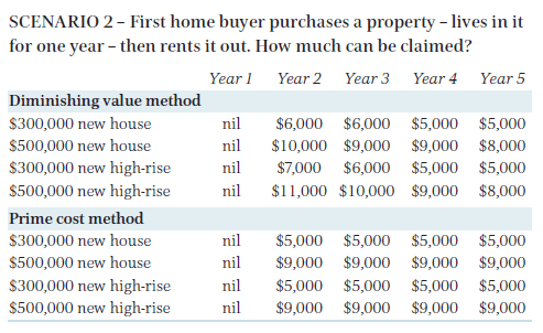 First home buyer depreciation