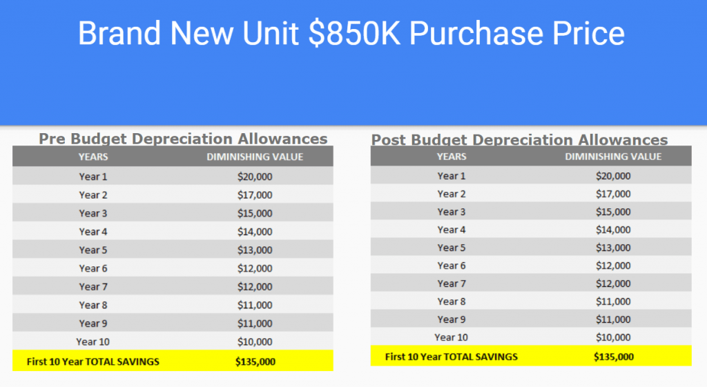 Depreciation law Changes