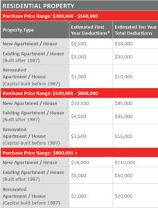 Adelaide Quantity Surveyor Report