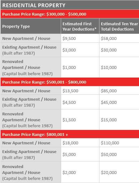 Residential Depreciation Allowance Quantity Surveyors