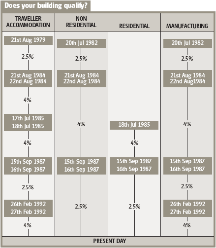 first assignment value commercial building allowance