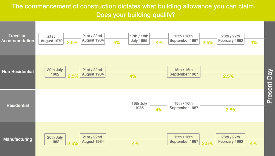 Factory Building Depreciation Rate