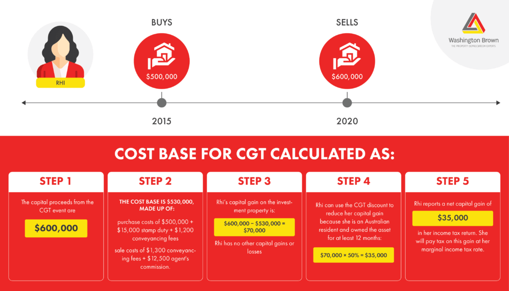 How to calculate Capital Gains Tax on Investment property